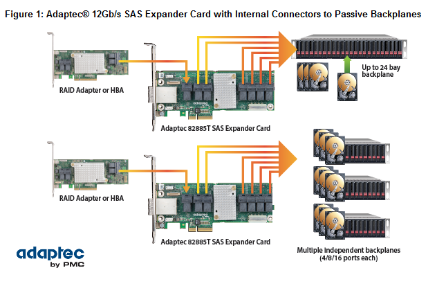 12Gbps_SAS_expander